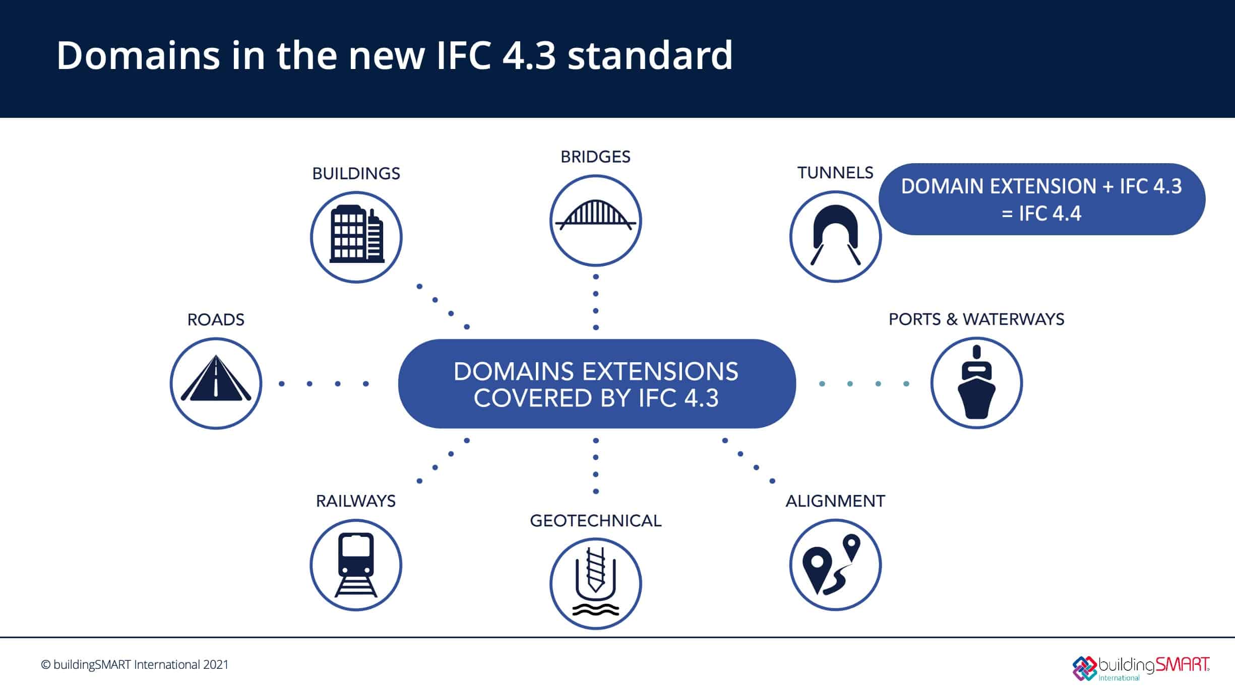 IFC 4.3 IFC 4.3