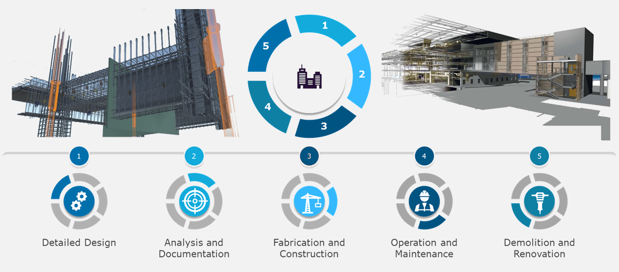 Design-1 Figure 1 – Design to Demolition of an Asset