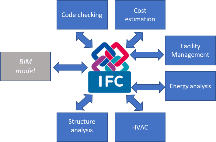 Design-2 Figure 2 – An example of the interoperability benefits associated with the IFC schema