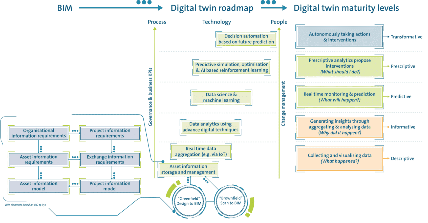 Digital Twin Road Map Digital Twin Road Map