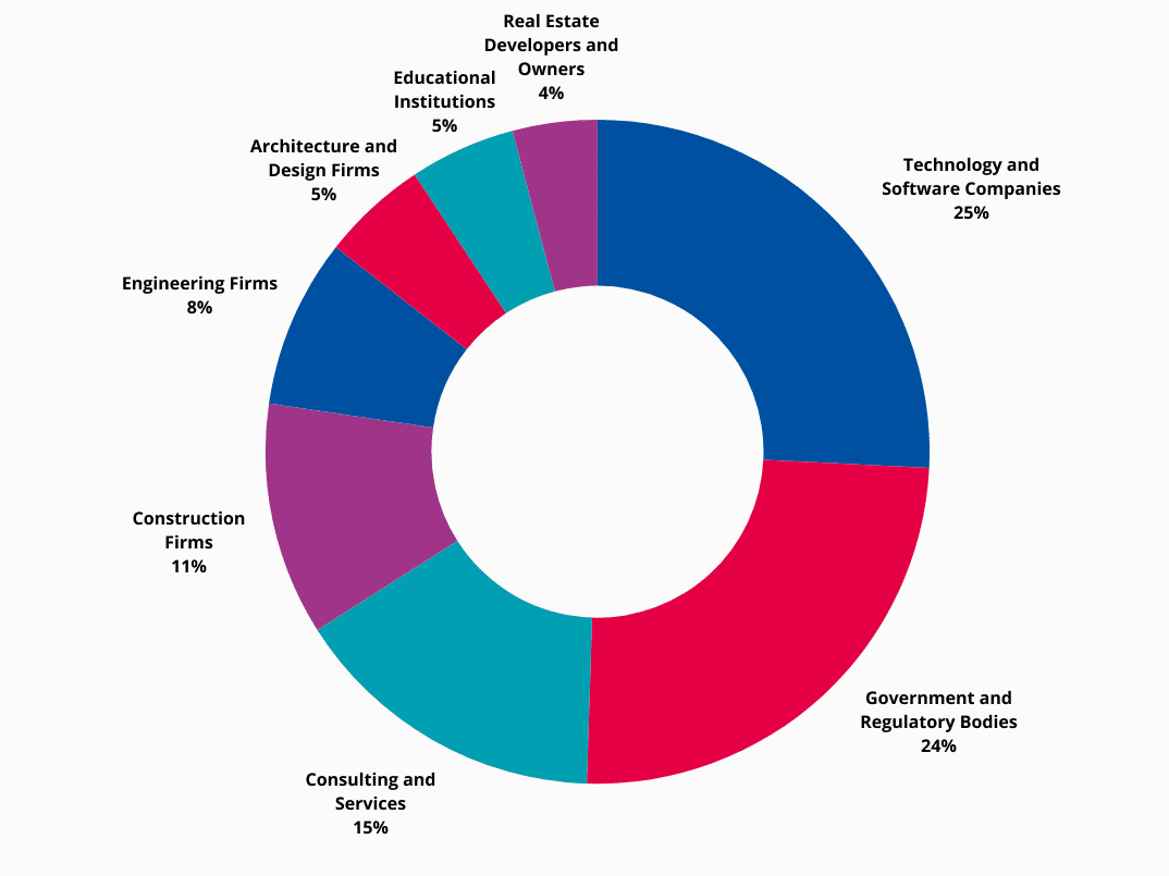 Types of organisations by sector Types of organisations by sector